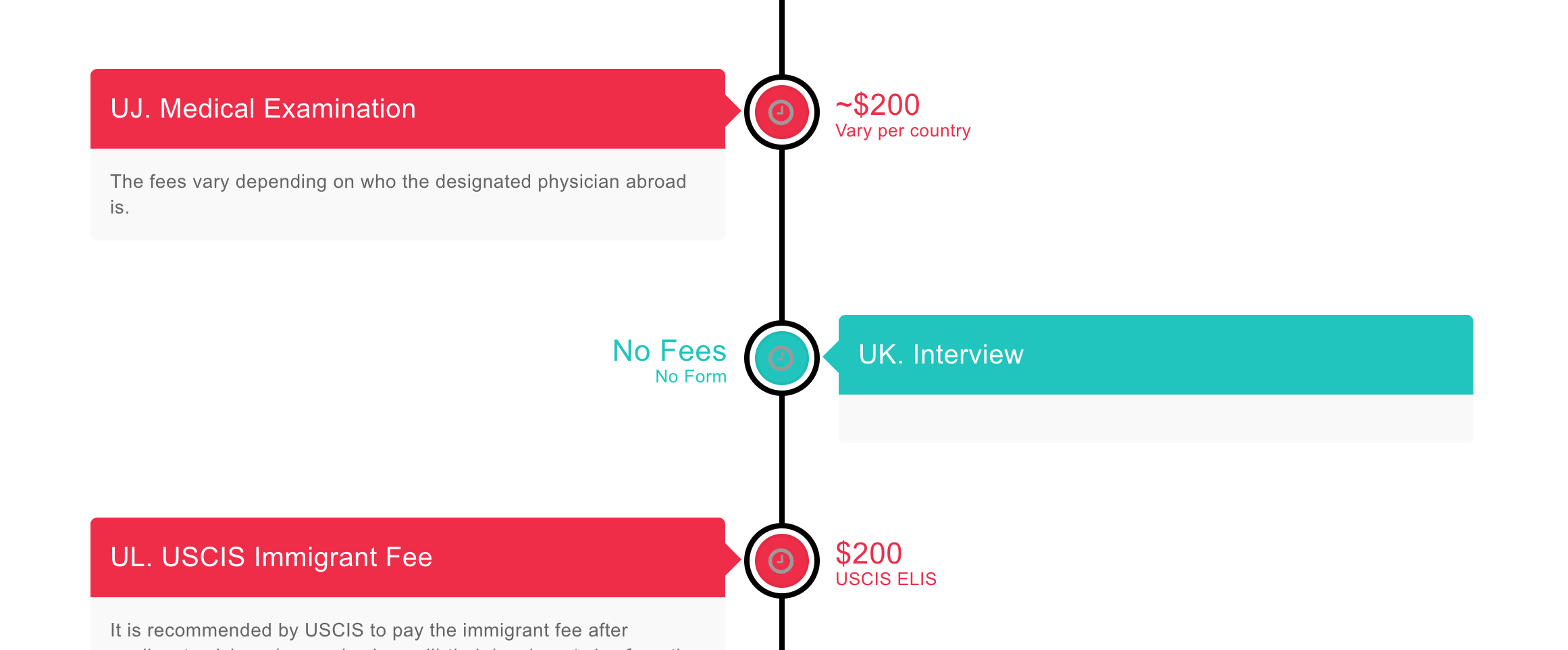 Green Card fees vary per country